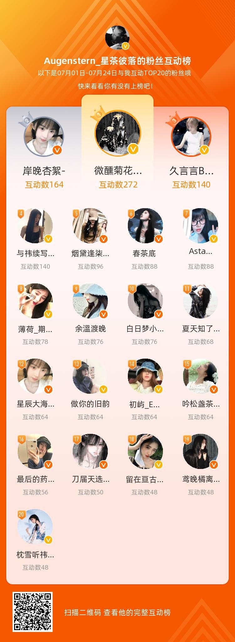 等，你们是我本月排名TOP20的粉丝，感谢你们的陪伴与支持，期望一直都有你们的相