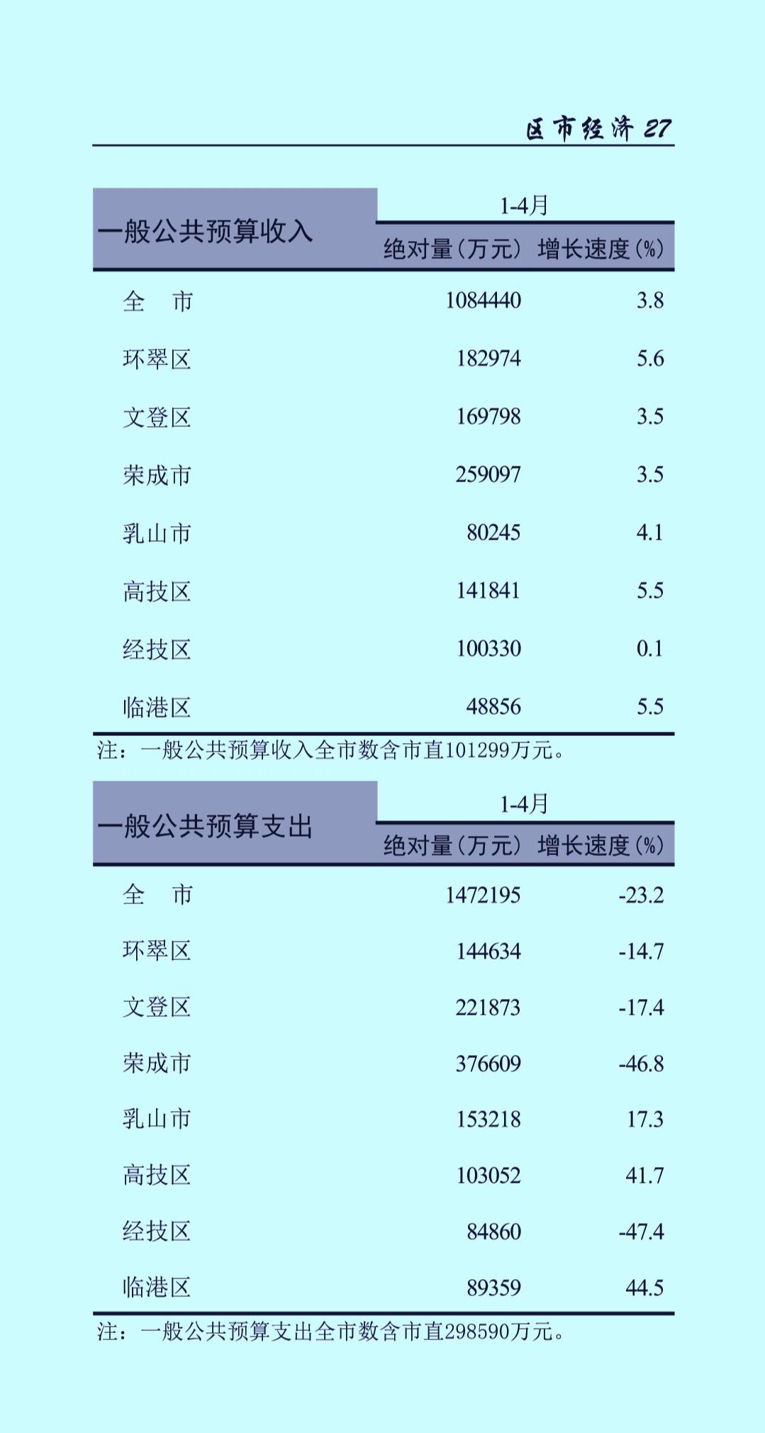 1-4月份威海市各区（市）地方财政收入揭榜：荣成总量蝉联榜首    经技区增速原