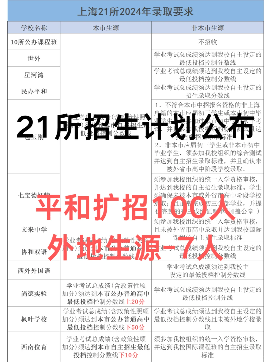 21所招生计划公布，平和扩招100人！