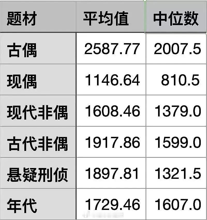 各类题材剧集平均值/中位数    现偶盘子最低  古偶盘子最高 ​​​