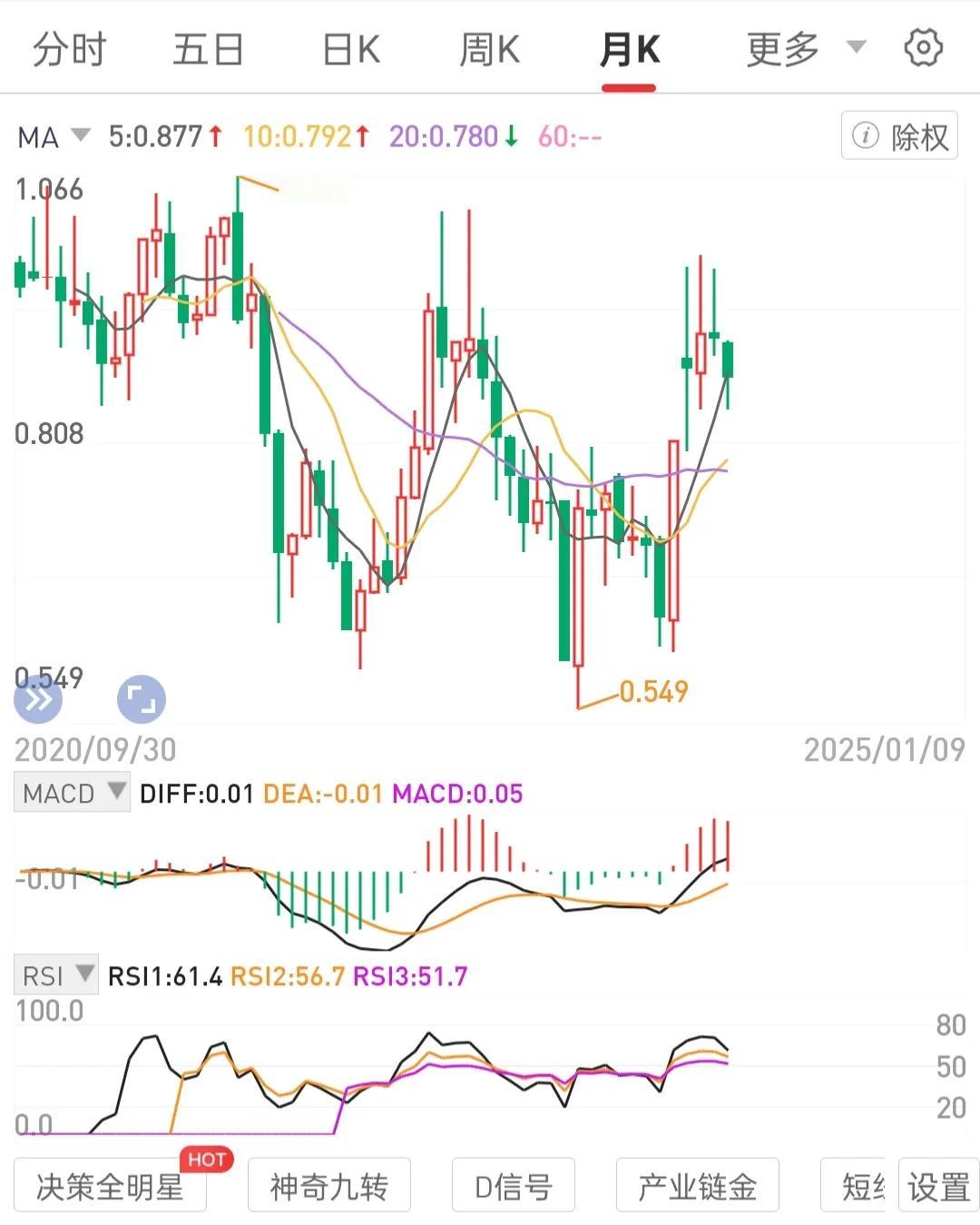 工作积累本金。
闲钱攒不会退市的处月线级别锅底区间的高股息国央公司龙一股权或有分