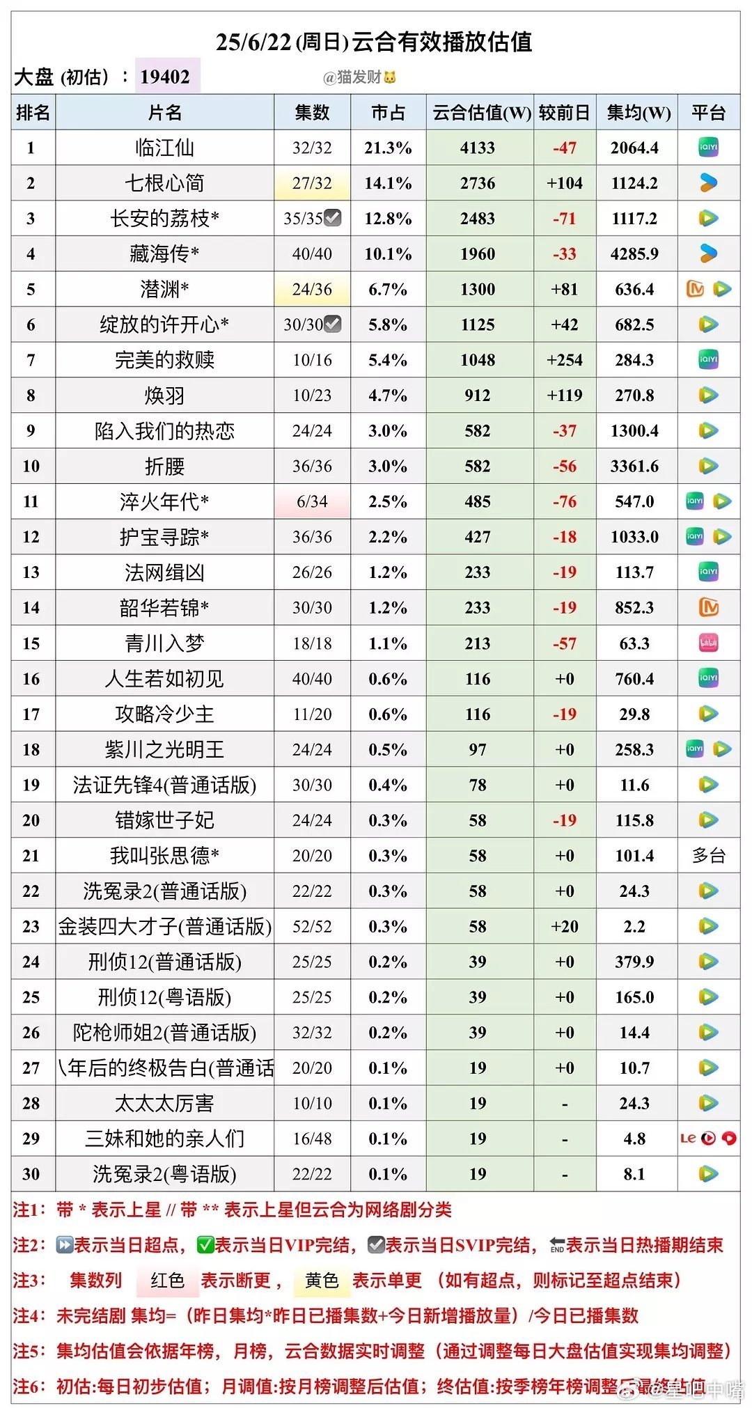 云合 6月22日云合播放量估值（猫老师版），大盘1.94亿，和我今天估的一样[嘻