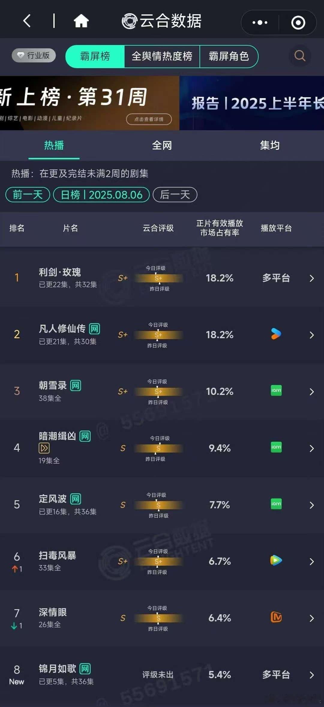 锦月如歌首播云合锦月如歌云合占比5.4%锦月如歌云合占比5.4%，行，[抓狂][