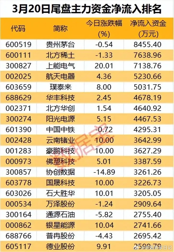 3月20日尾盘主力资金抢筹这些个股！主力资金净流入规模从2599万至8455万元