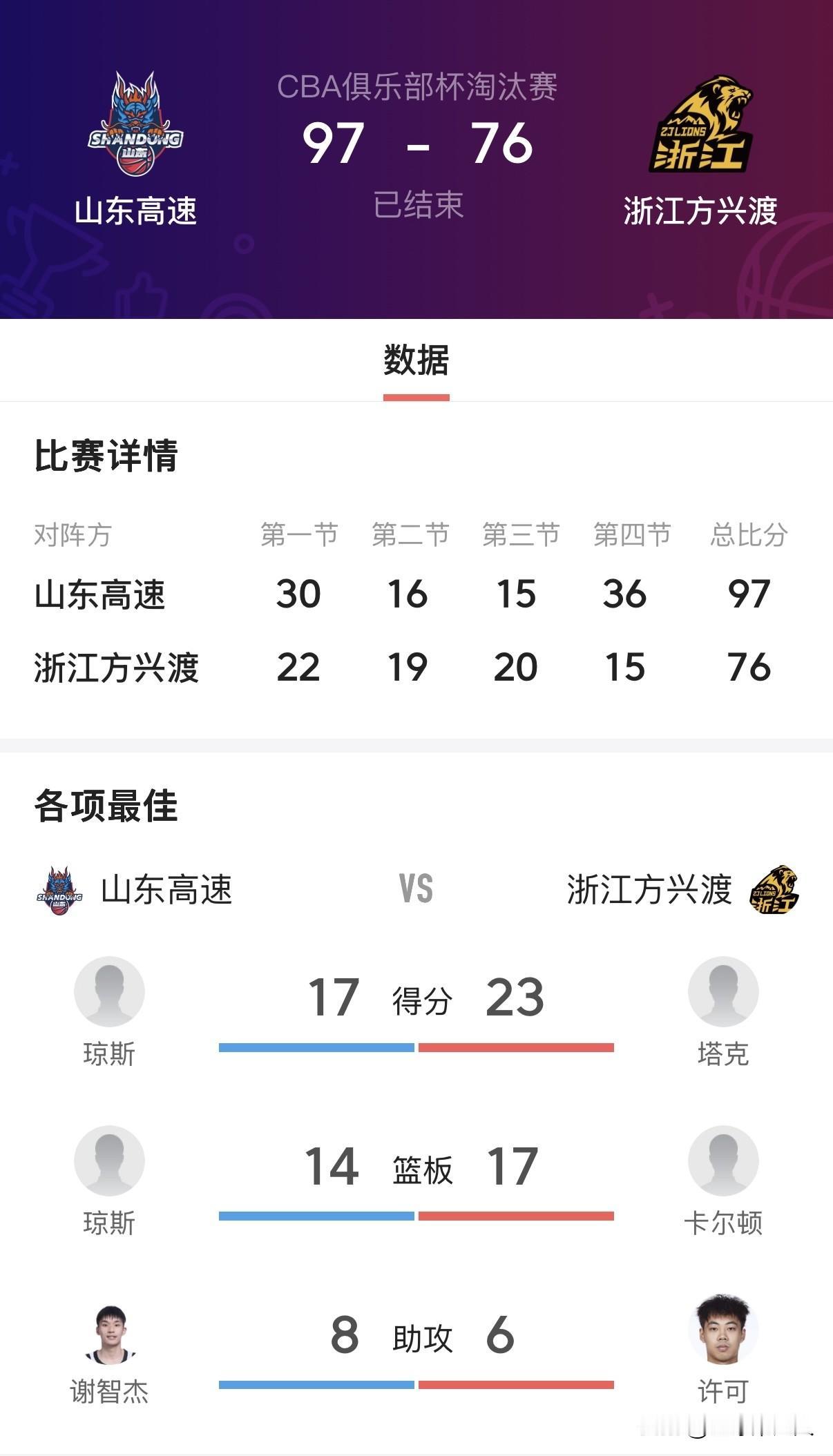 力克广厦，勇夺季军！山东高速圆满收官俱乐部杯

CBA俱乐部杯季军战落幕，山东高