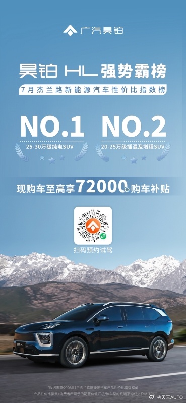 新华AUTO:昊铂HL霸榜杰兰路性价比指数榜现购车至高72000元购车补贴即刻扫
