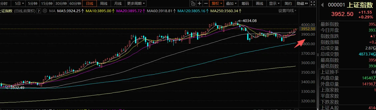 指数韧性超预期 无北向仍放量 轮动格局下低吸更占优A股指数今日延续强势表现，在北