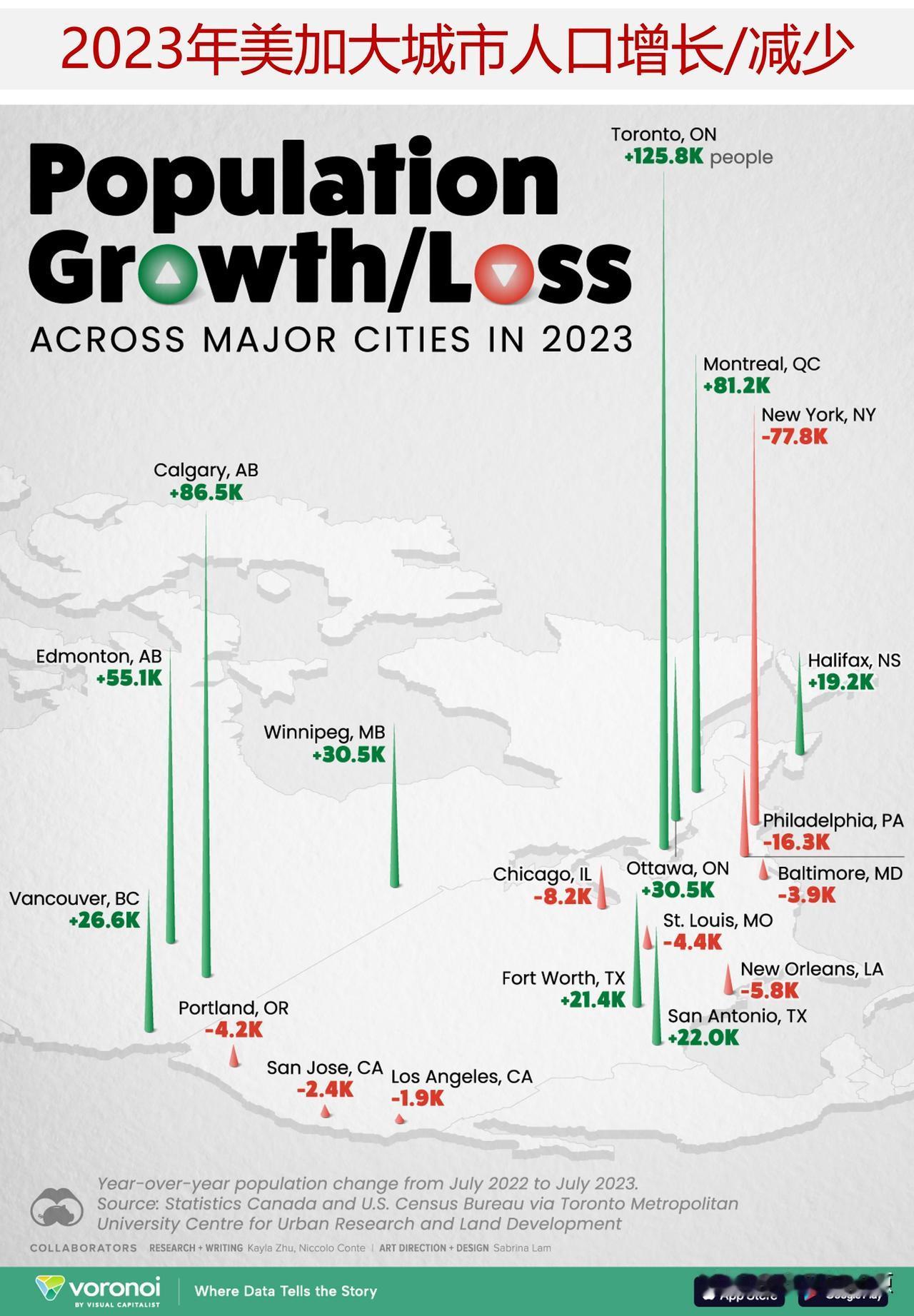 2023年美加地区哪些城市人口增加／减少最多? 多伦多是人口增长最快的城市

尽