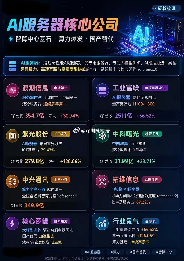 AI算力基建进入加速期，AI服务器核心标的梳理大模型迭代持续提速，全国各地智算中