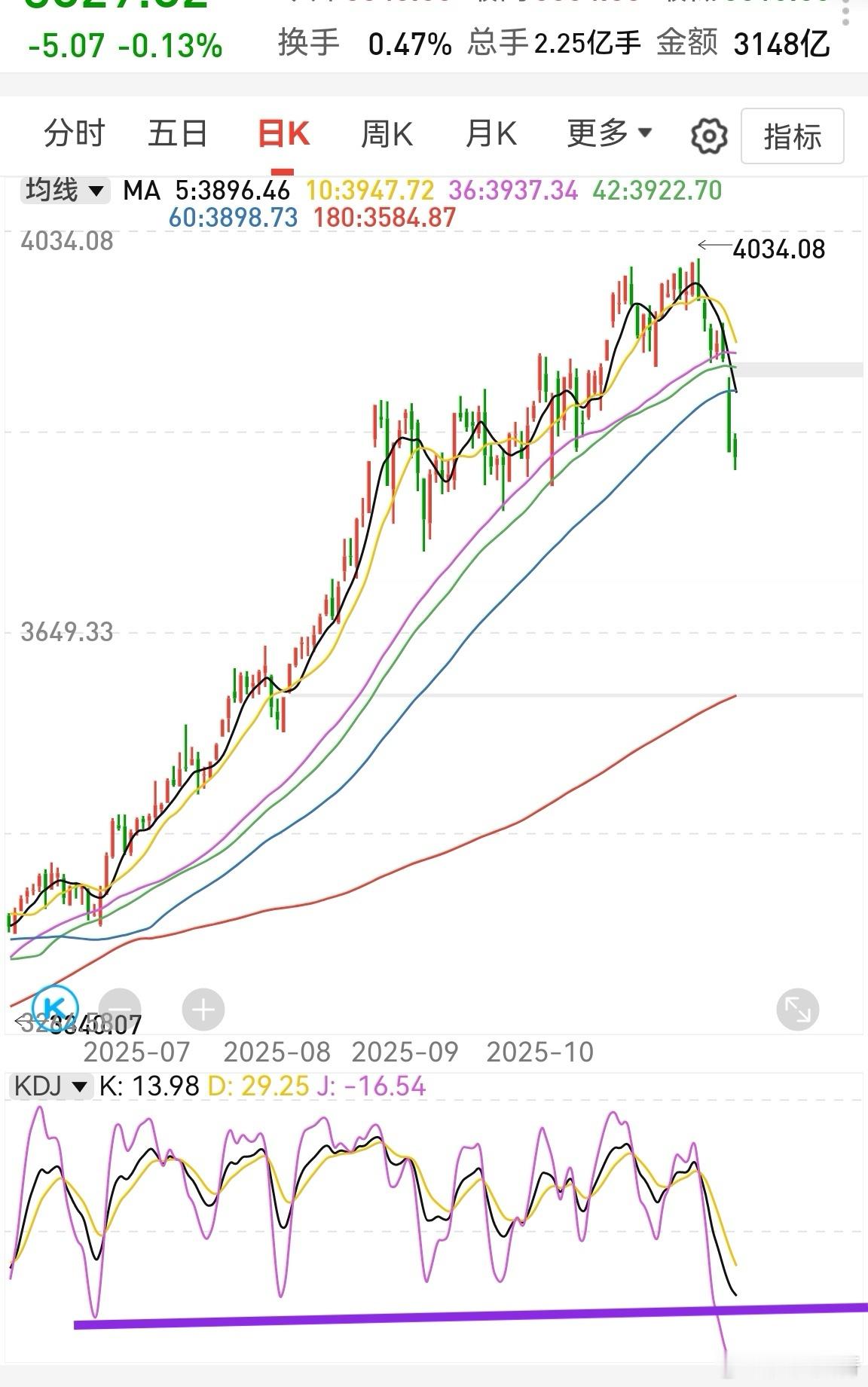 上证指数日线kdj也到超卖区，比之前回调速率都快。创业板半小时kdj金叉，有止跌