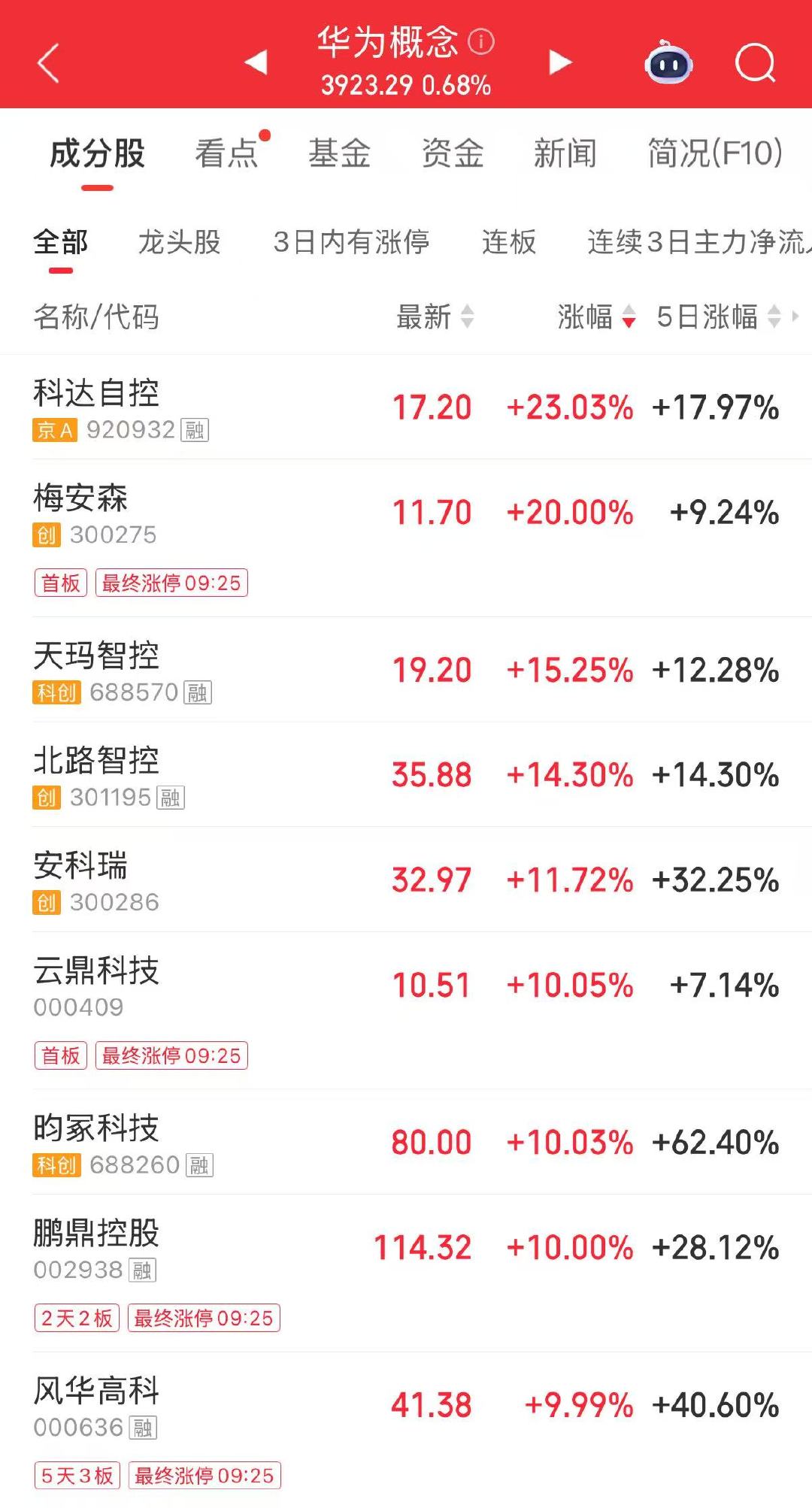 【华为概念大涨】5月25日，A股开盘，沪指开涨0.33%，深证成指开涨0.76%