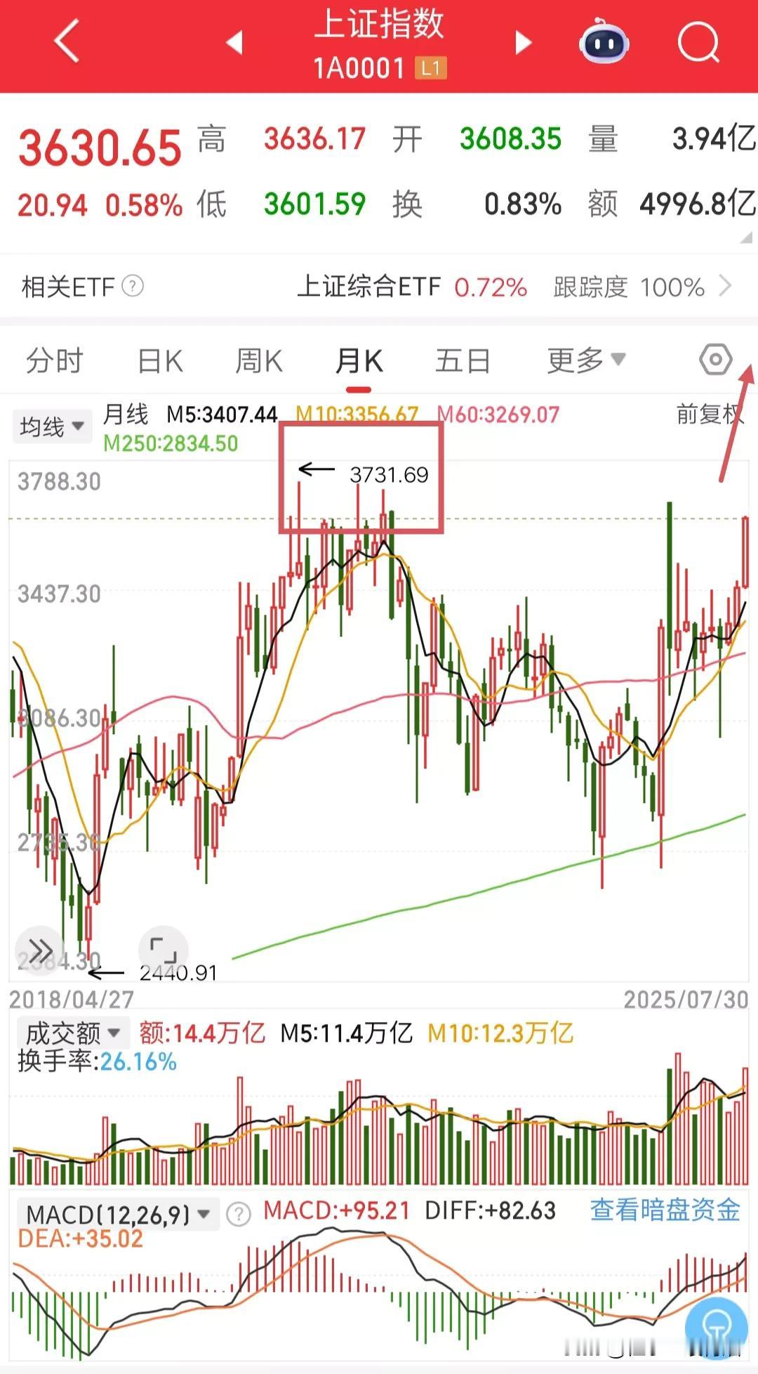市场对于券商在各个点位的期望值很高，并且寄托于券商激活A股牛市的记忆。
跌到27