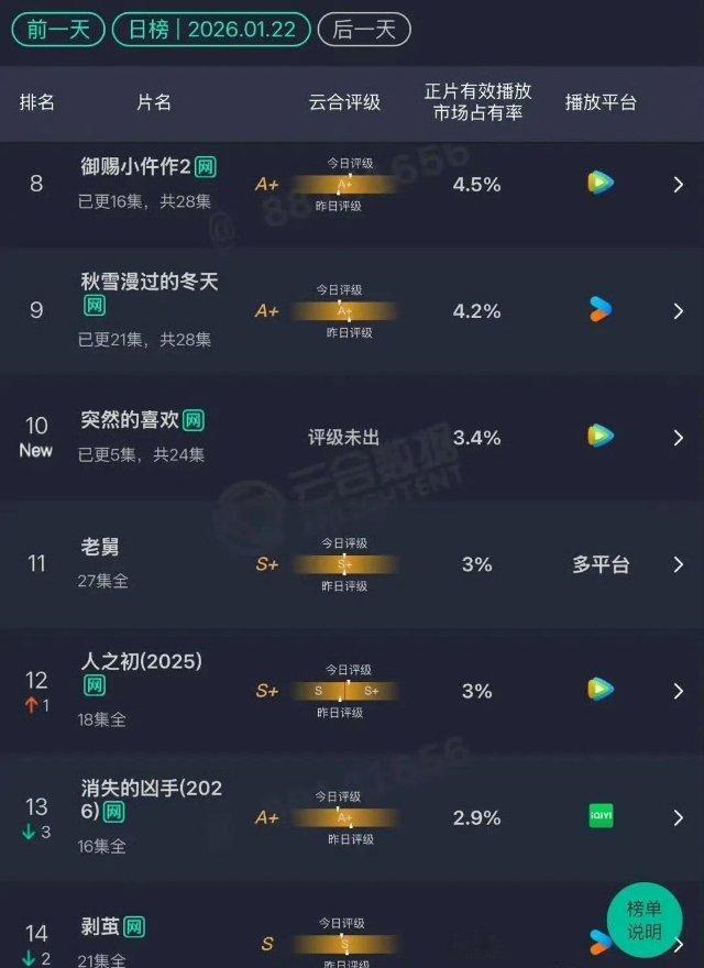 陈星旭和王玉雯的新剧开播，云合数据3.4%，鹅厂还给了双固屏力捧，结果好像没太起