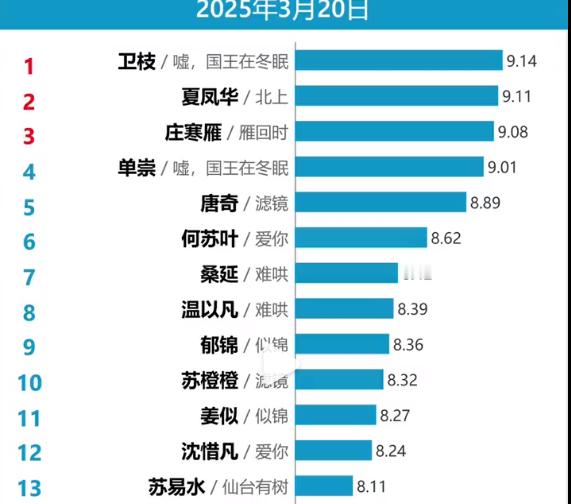 邓为真是能打啊，仙台有树，都下线多久了，他依旧在热门角色的榜单上之后上线的北上，