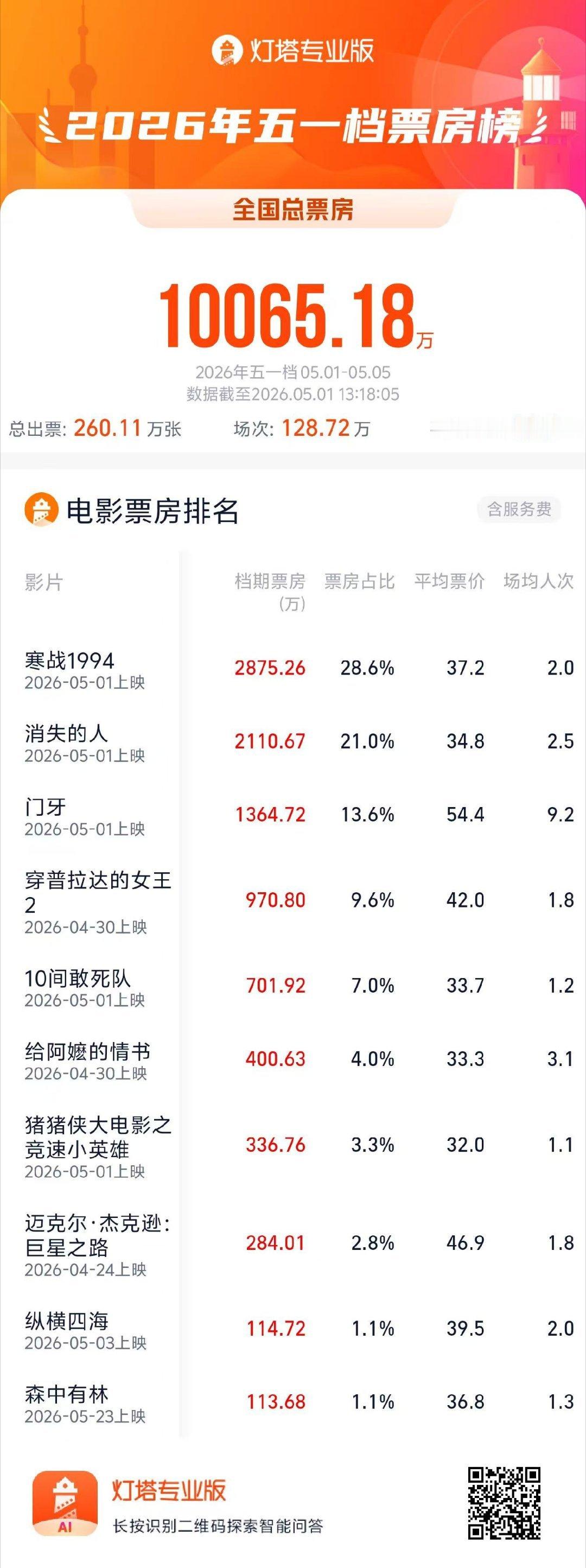 【2026五一档票房破亿】 据灯塔专业版，2026年五一档（5月1日-5月5日）