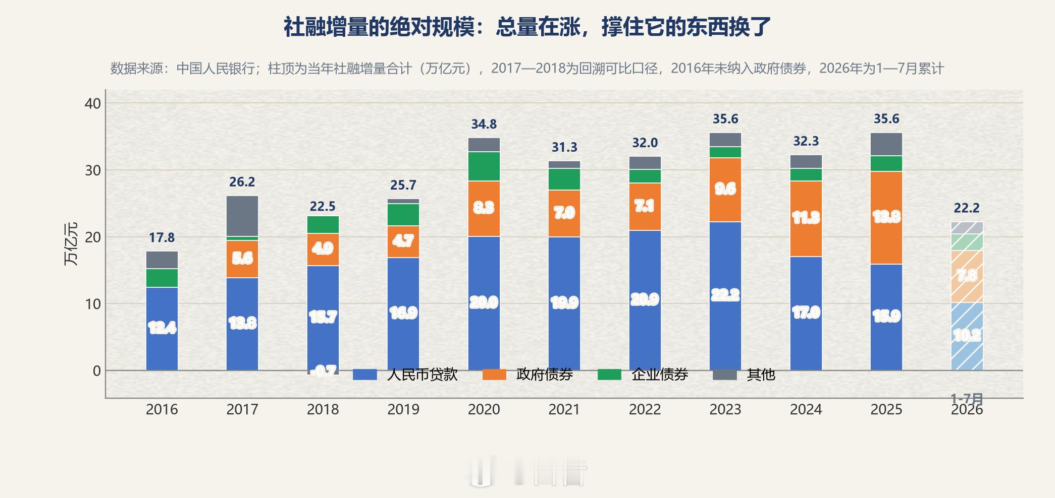 社融银行 2016-2026年   十年间社融增量每年虽然都在增长  但是增长的