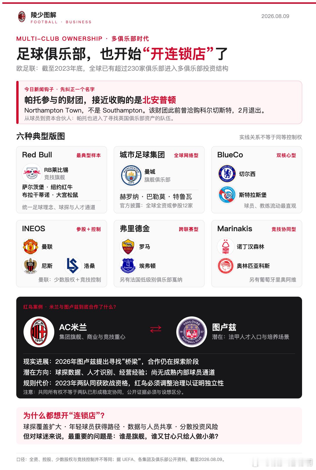 【陵少瞎扒】欧洲豪门，为什么越来越喜欢“开连锁店”？今早看到一条有意思的消息：前