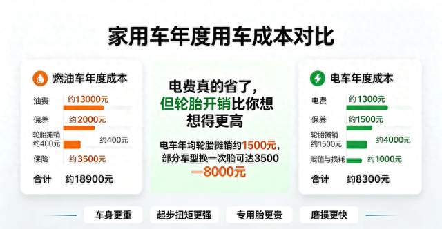 买电车最大误区：以为省了油费，最后被4个车轮掏空钱包
