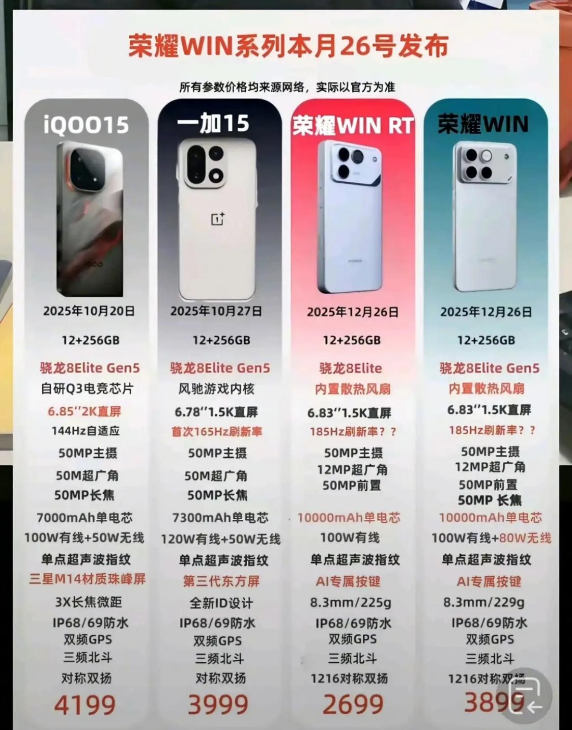 三选一闭眼冲荣耀WIN❗iQOO15/一加15都靠边站
骁龙8至尊版+幻影引擎，