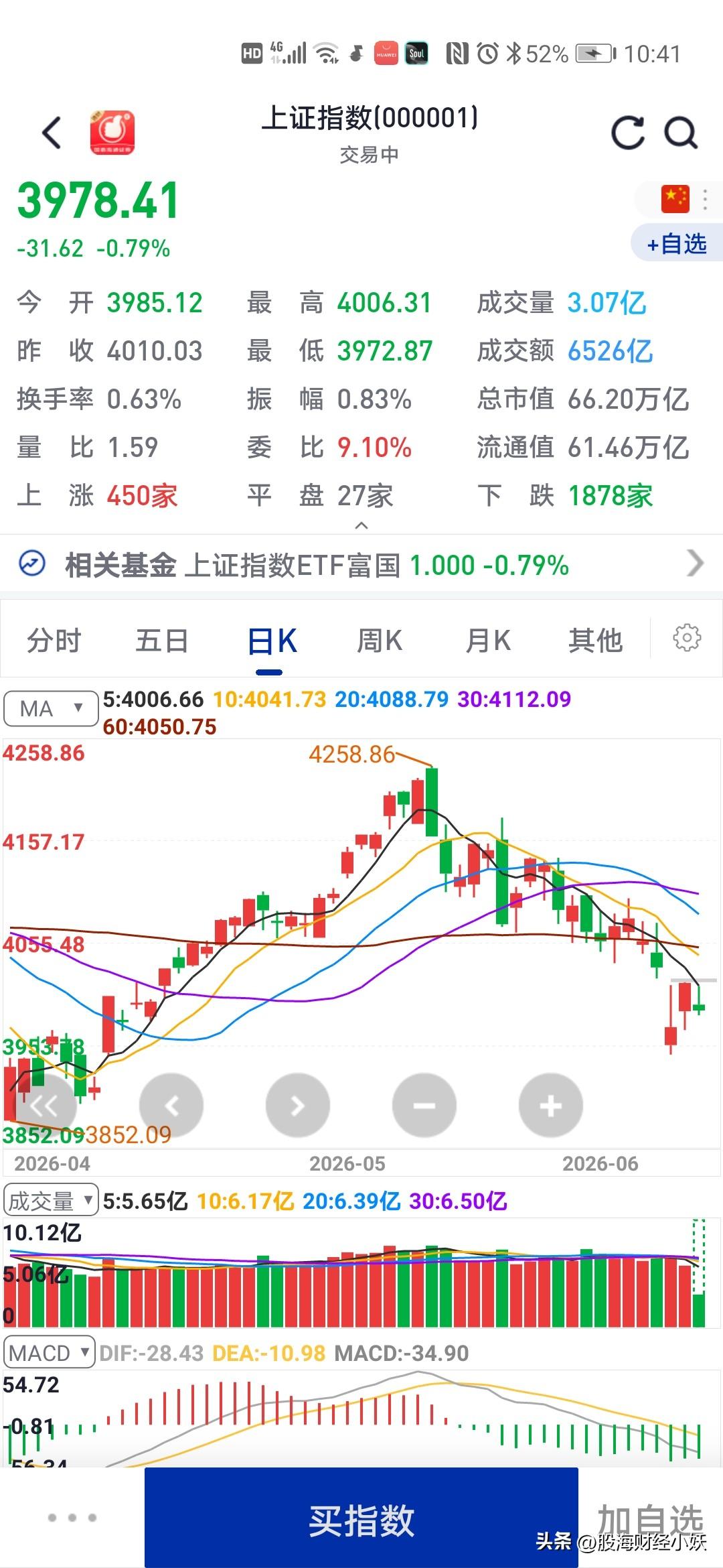 又是很惨的一天
大盘又下跌，还有希望吗？

今天大盘低开，小幅下跌，可是下跌股票