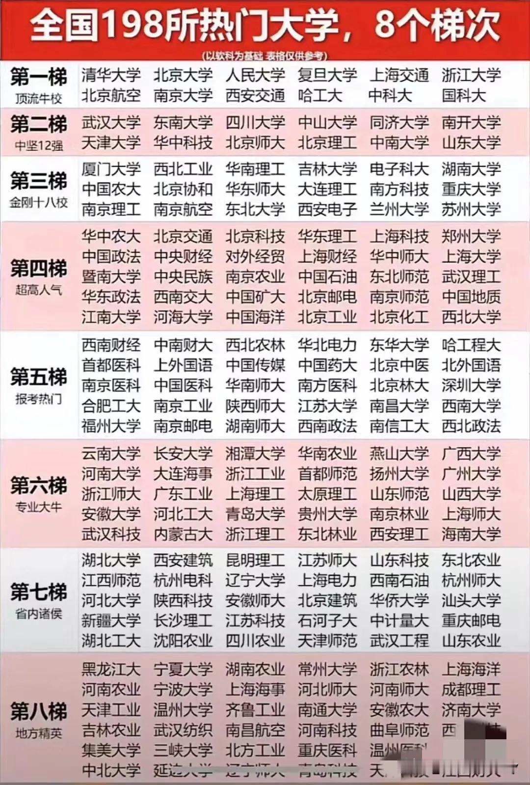 全国198所热门大学排名 共8个梯次。

第一梯队：通常包括国内最顶尖的几所高校