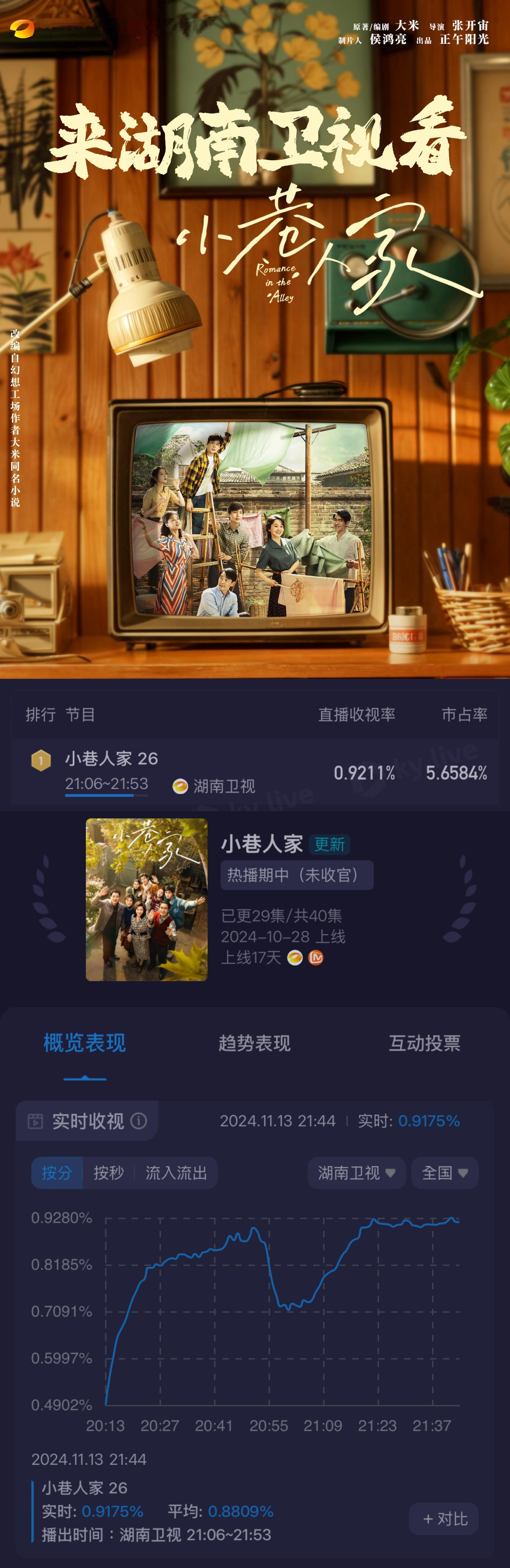 小巷人家实时收视再创新高  《小巷人家》好看[你好]普通生活里动人的故事 