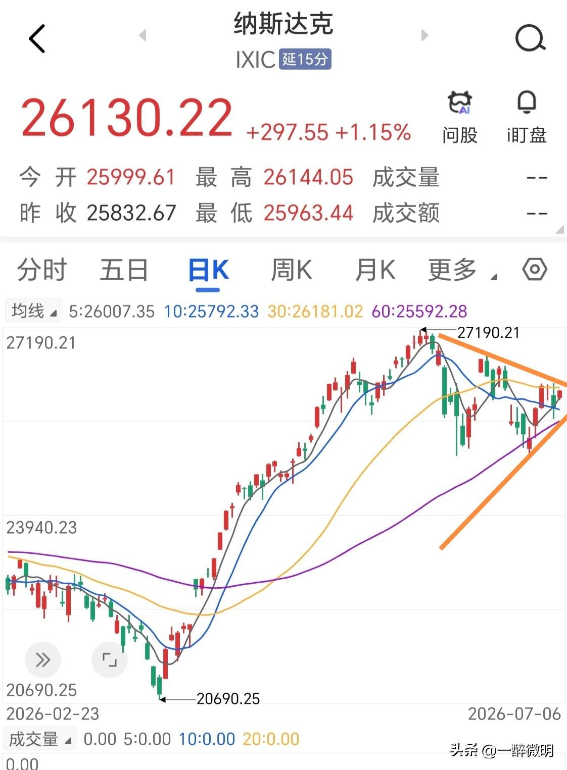 好消息！夜间纳斯达克指数高开高走，截至23：00，上涨1.15%。K线经过连续震