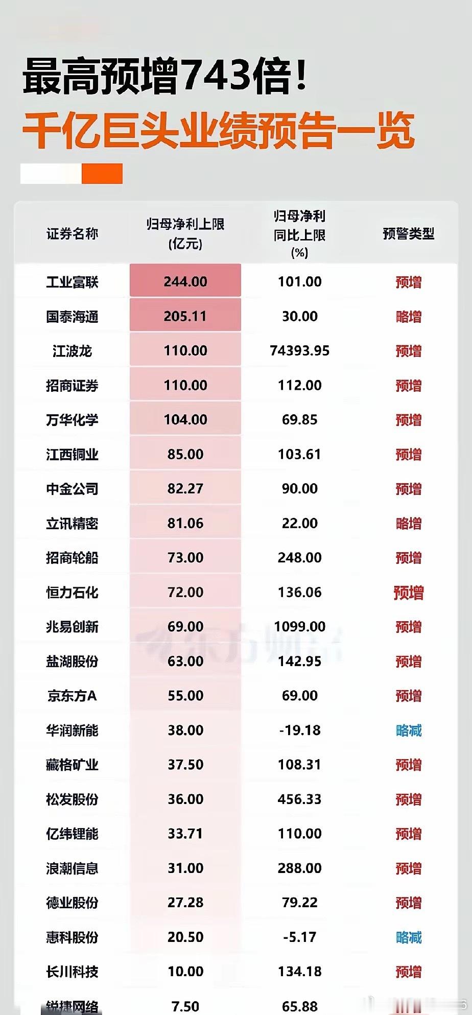 七月，2026年中报披露拉开帷幕，不少上市公司业绩表现亮眼。至此近几十家公司发布