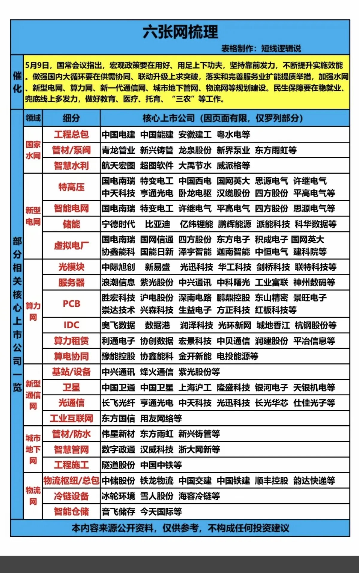 六张网———核心梳理！5月9日，重要会议指出，要求全面做好六张网落实工作。1.国