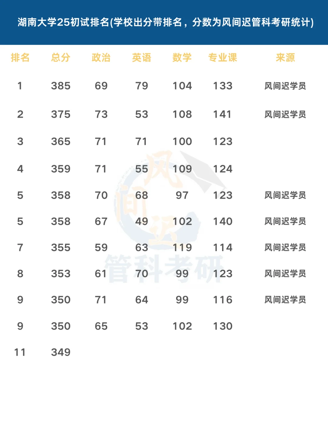 湖南大学25管科初试排名