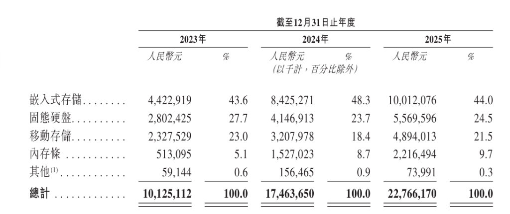 【江波龙再冲港股IPO】存储龙头江波龙再冲港股IPO近日，深圳市江波龙电子股份有