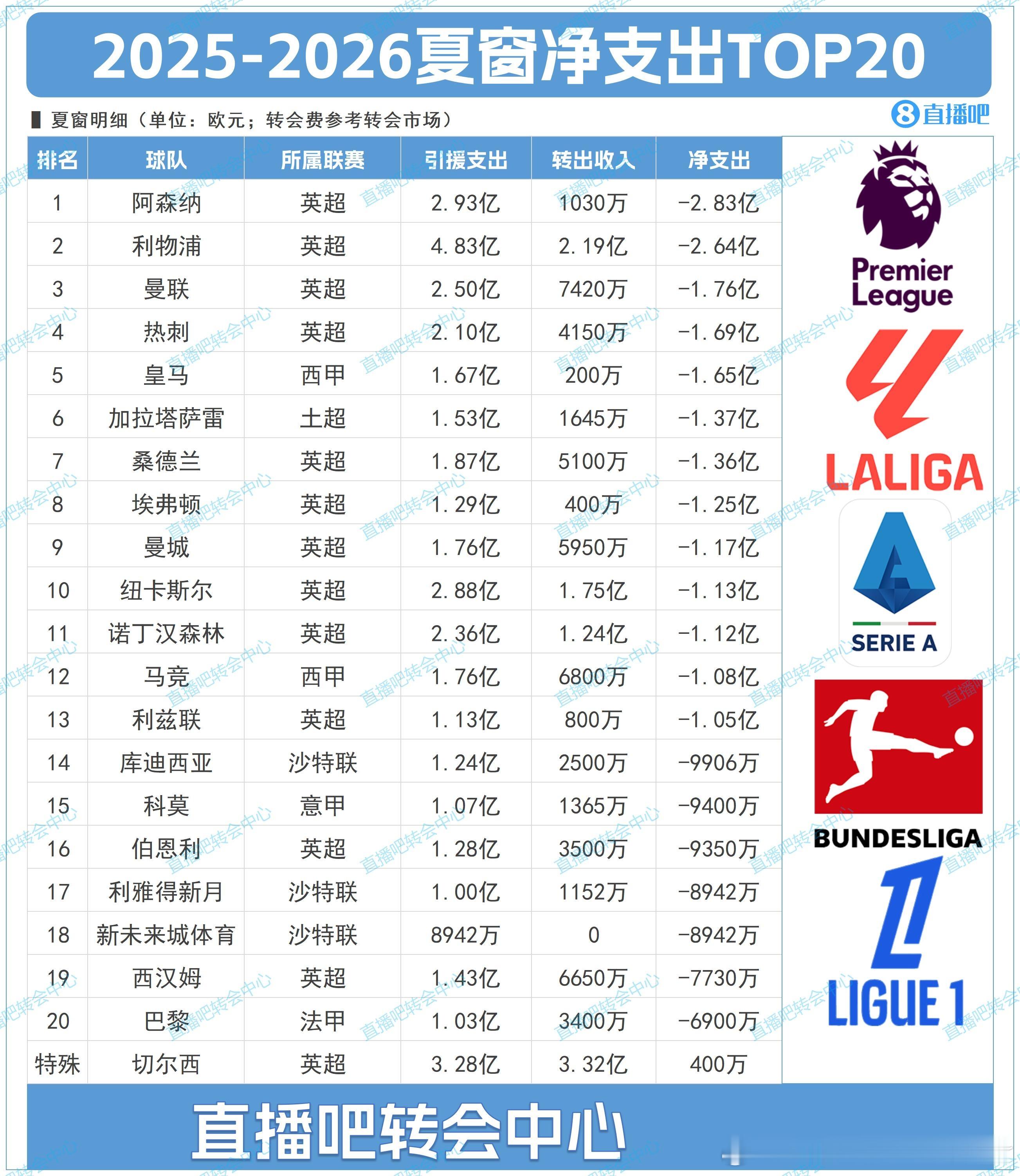 我懂了！水晶宫是不想让我们超越阿森纳成为今夏净支出第一这样的话咱们赛季压力太大了