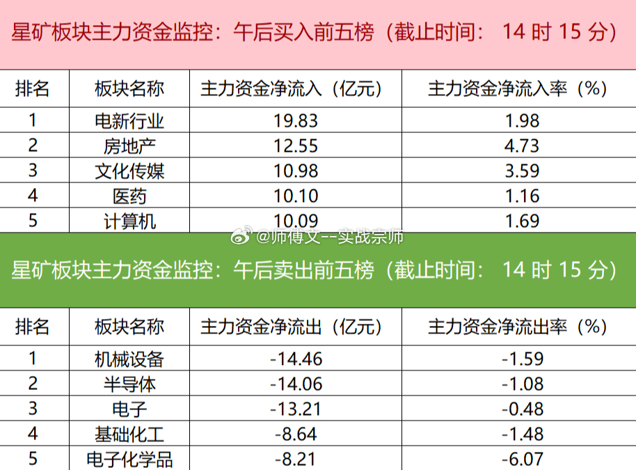今日主力资金净流入电新行业、房地产、文化传媒等板块，其中电新行业净流入19.83