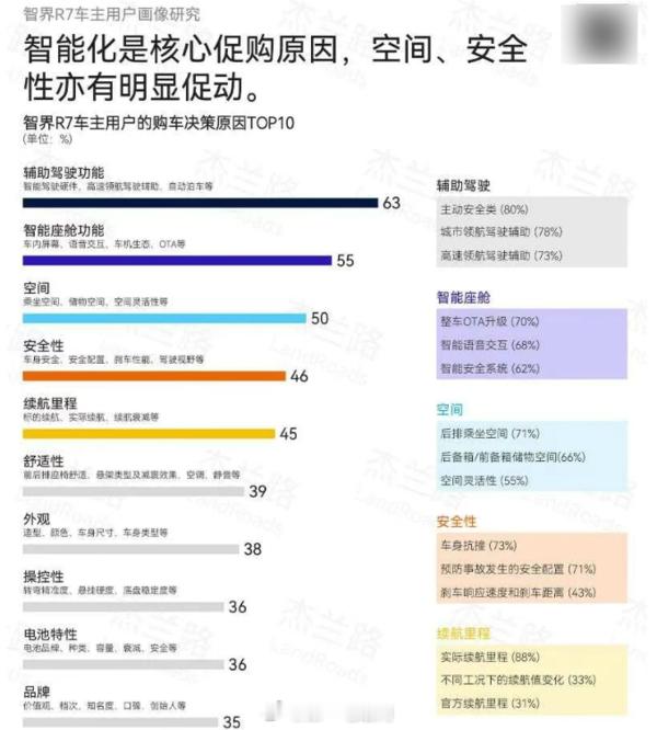 智界R7用户画像背后的消费趋势 有机构最新发布的智界R7用户调研报告（2024.