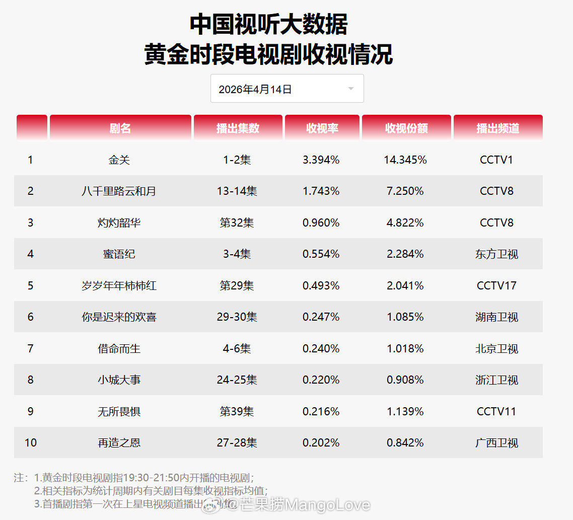 2026年4月14日中国视听大数据CVB黄金档电视剧收视率日榜TOP101 金关