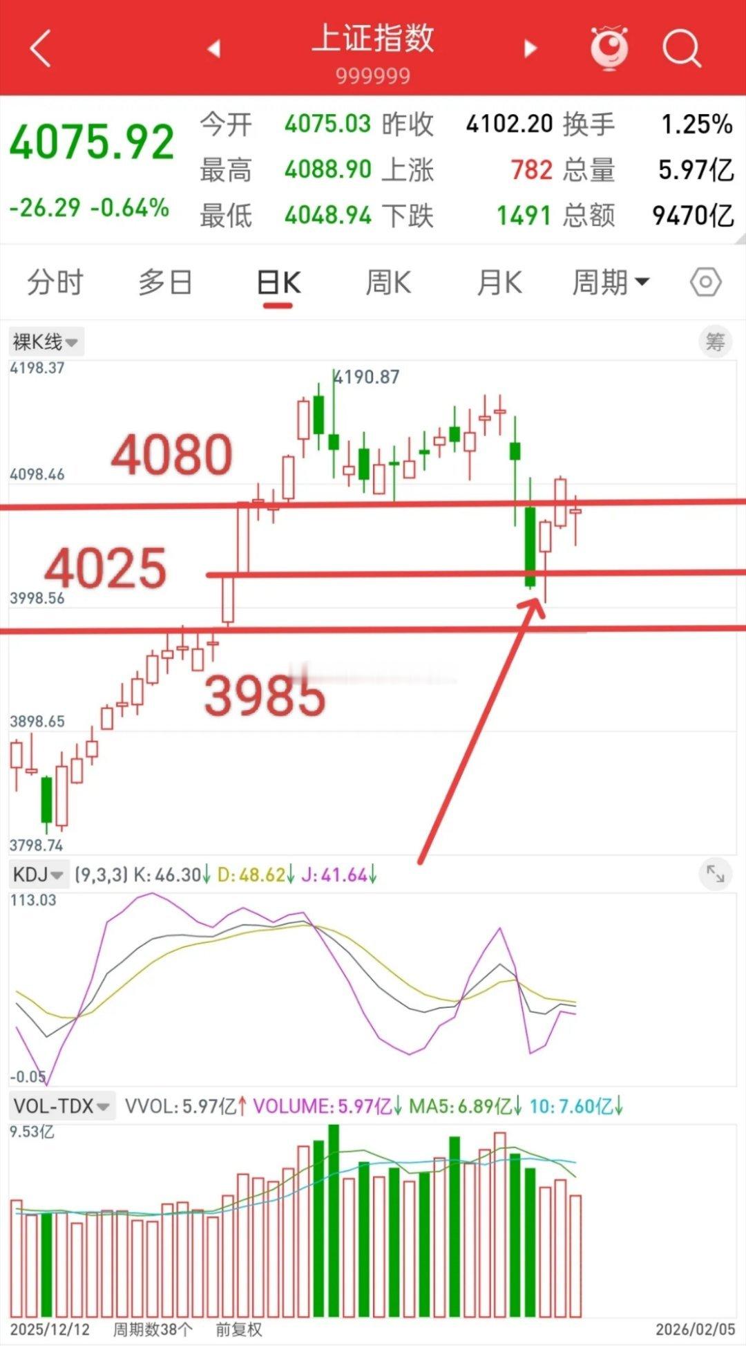 连续下跌之后的反弹，洗盘是避免不了的！洗盘目的，就是洗掉恐慌盘，洗掉不坚定筹码，