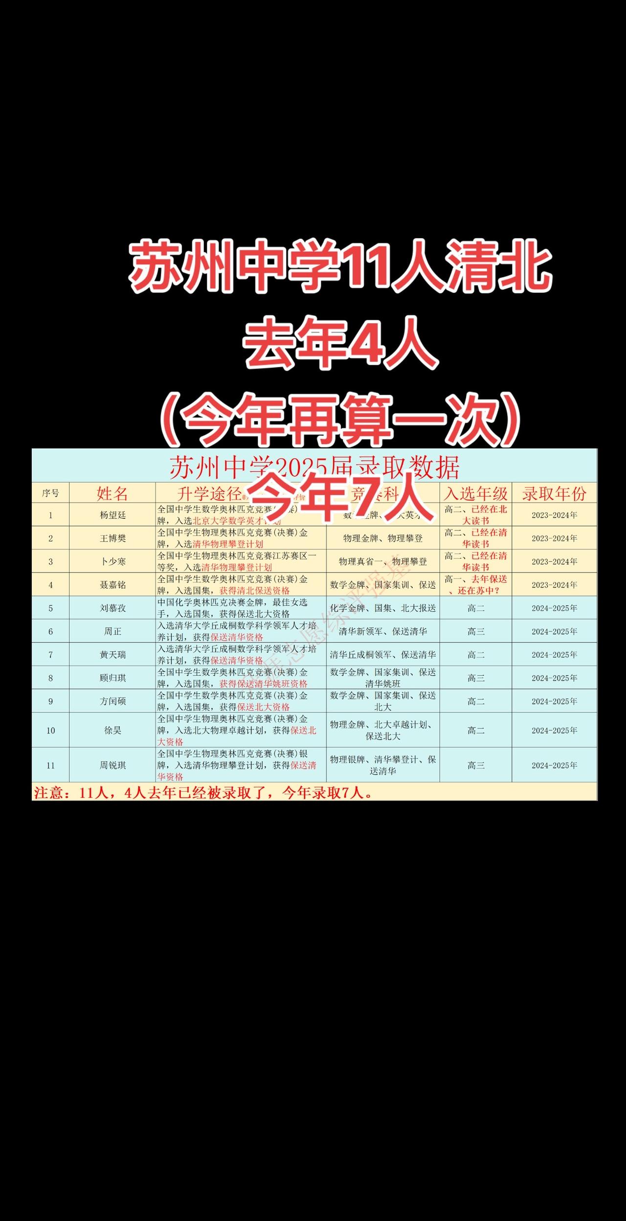 苏州中学11人清北
去年4人
（今年再算一次）
今年7人