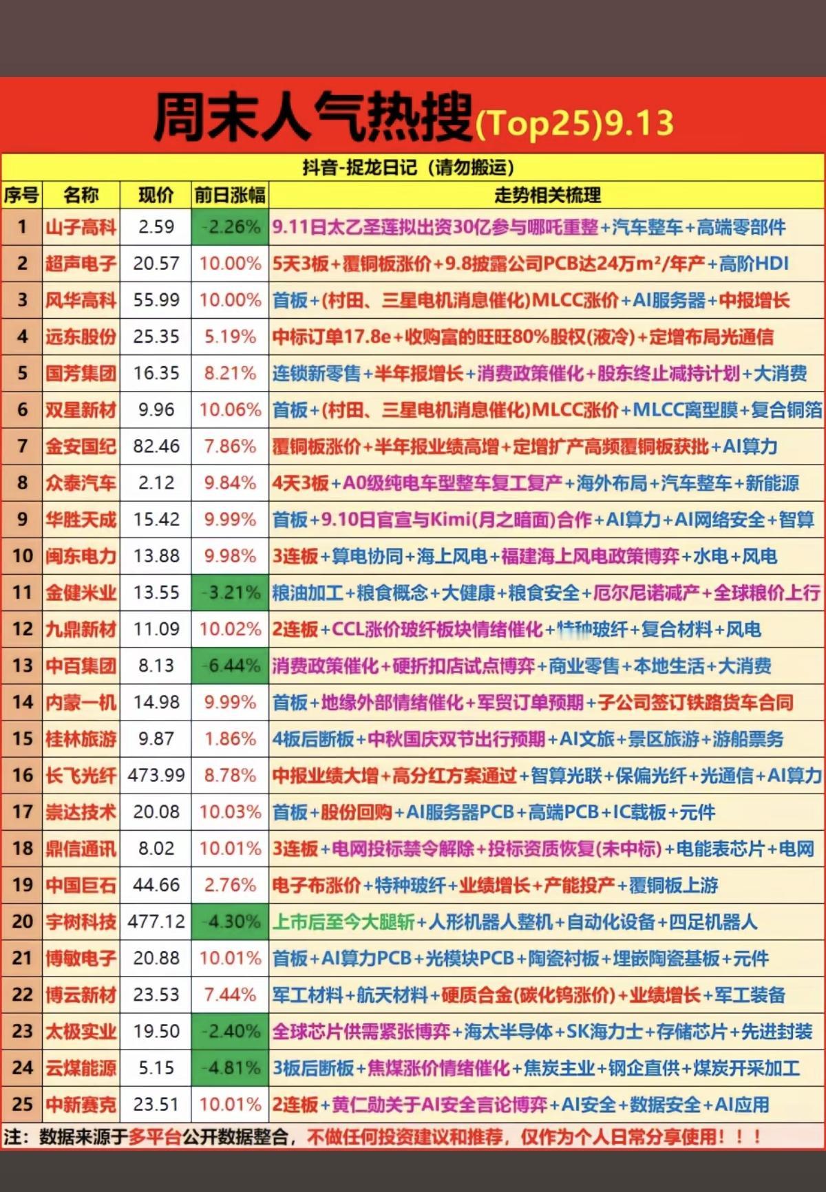 9.13周日  周末财经热点+人气热度榜TOP50！

1.MLCC
2.光纤光