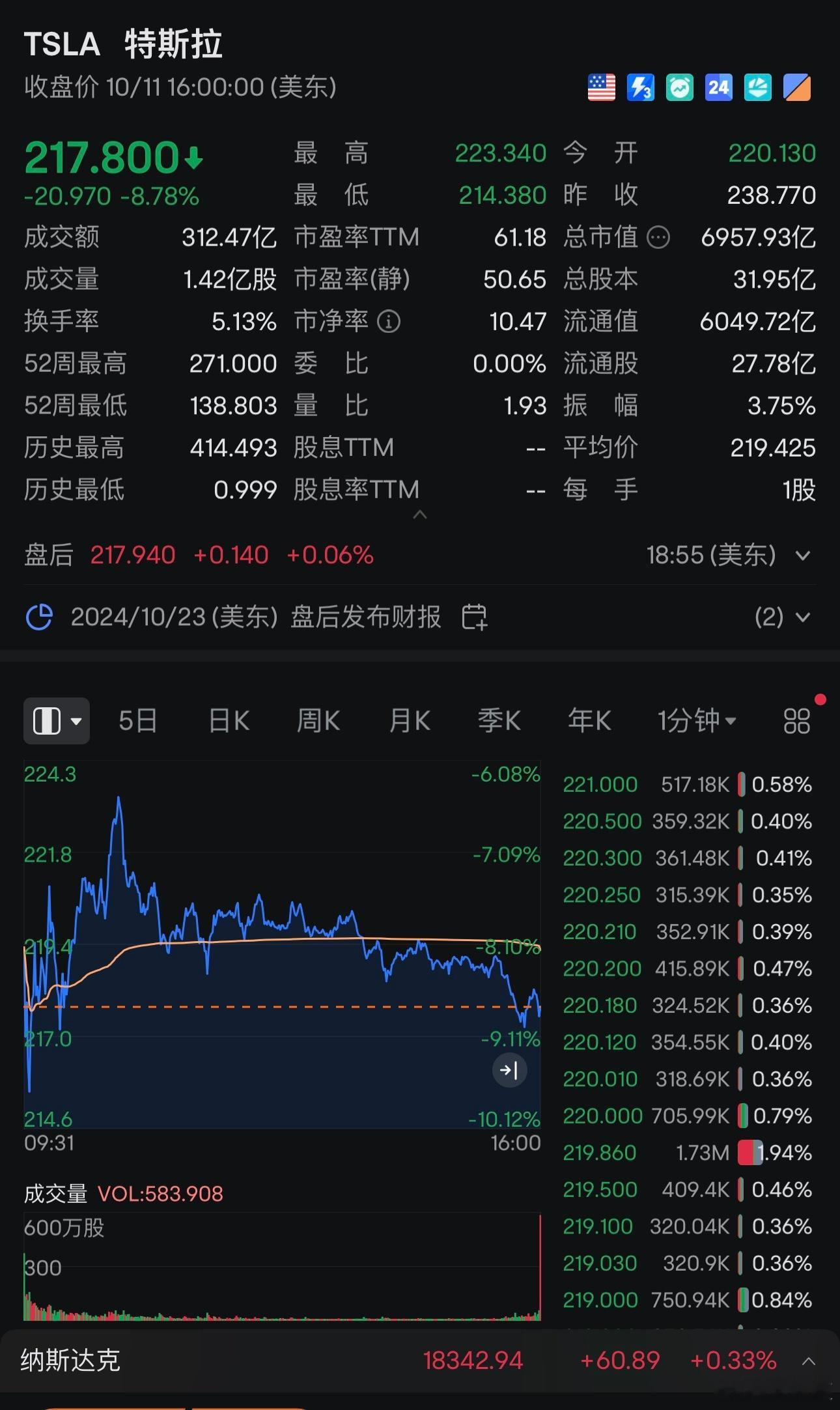 Robotaxi发布会不及预期，特斯拉股价大跌近9%！特斯拉“Robotaxi 