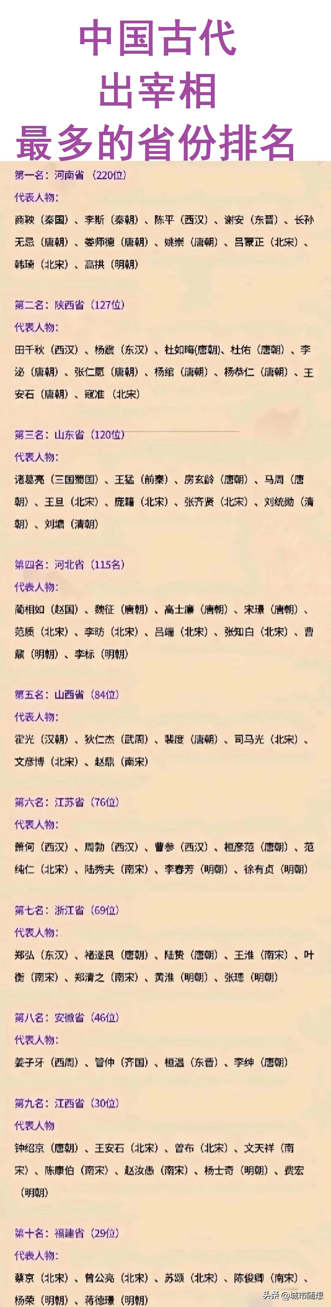 河南：我有220个宰相（商鞅最牛）；
陕西：我有127位（我们有王安石）；
山东