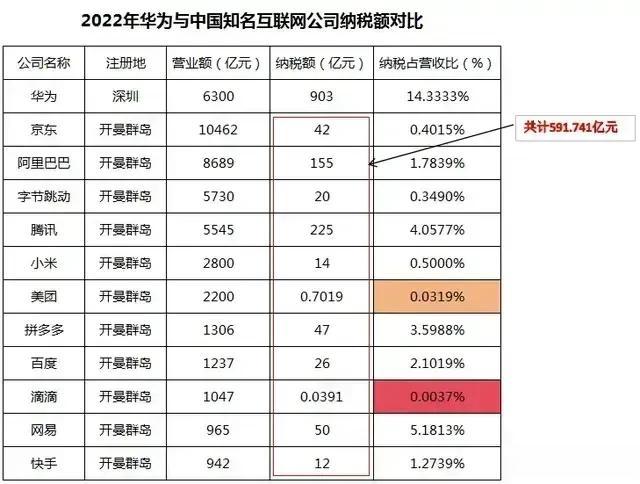 这表谁做得？就华为加了增值税，而其他家全用所得税比？真的服了你们。
