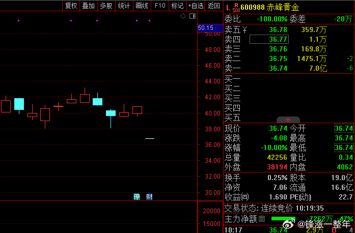 赤峰黄金跌停 贵金属板块领跌，个股一片哀嚎！ 