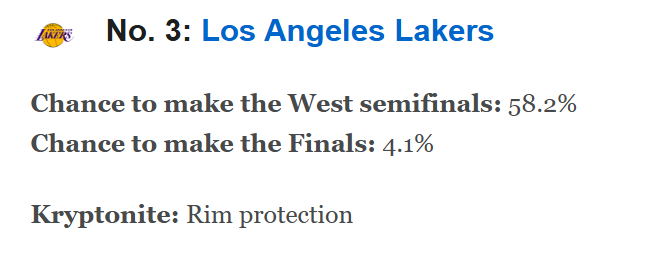 ESPN预测，湖人今年打进第二轮的概率超过58%，打进总决赛的概率为4.1%。需