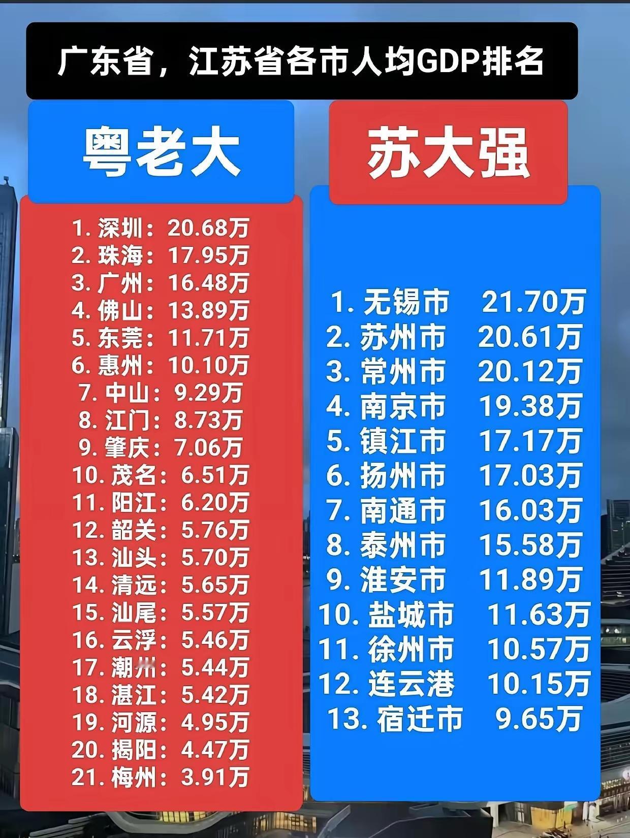 财经 城市老徐大胜阳江！ 中国经济第一强省广东，与第二强省江苏展开各市GDP及人