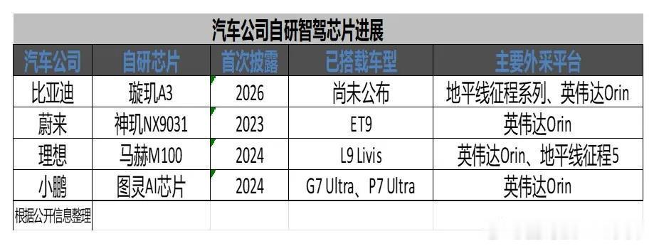 微博知名博主 蔚来、小鹏、理想、比亚迪，集体“上芯”汽车ai上芯潮 原创 王臻 