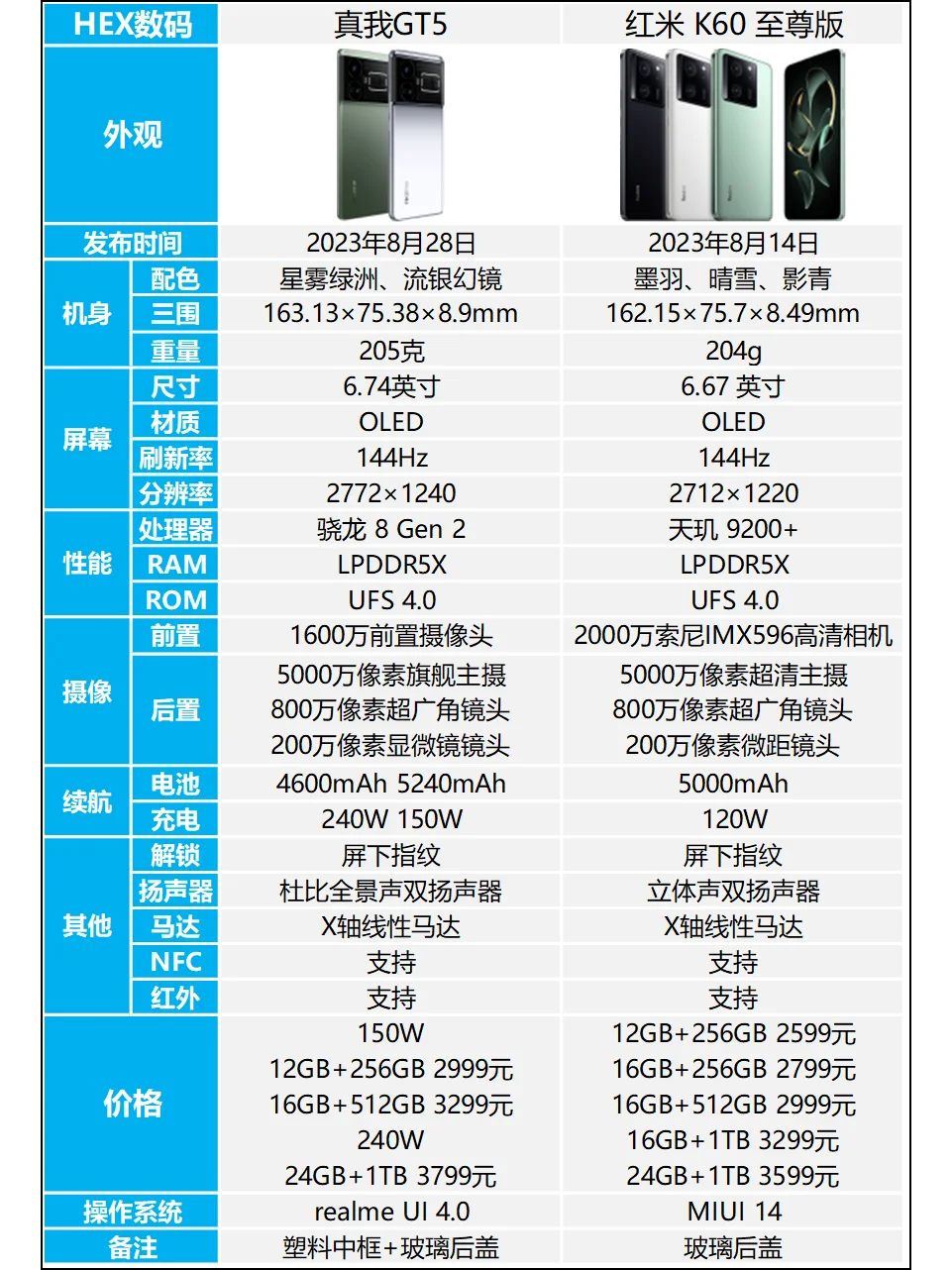 真我 GT5和红米 K60 至尊版哪个好？