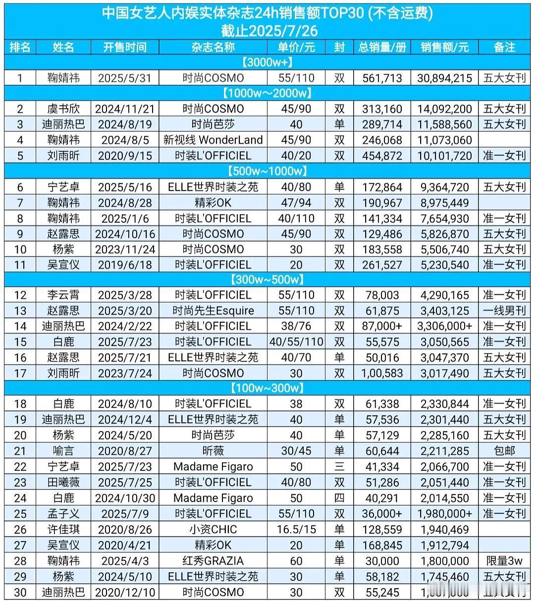 内娱女艺人实体杂志24小时销售额排行，田曦薇首本二小直接上榜了。小田和厨师长这次