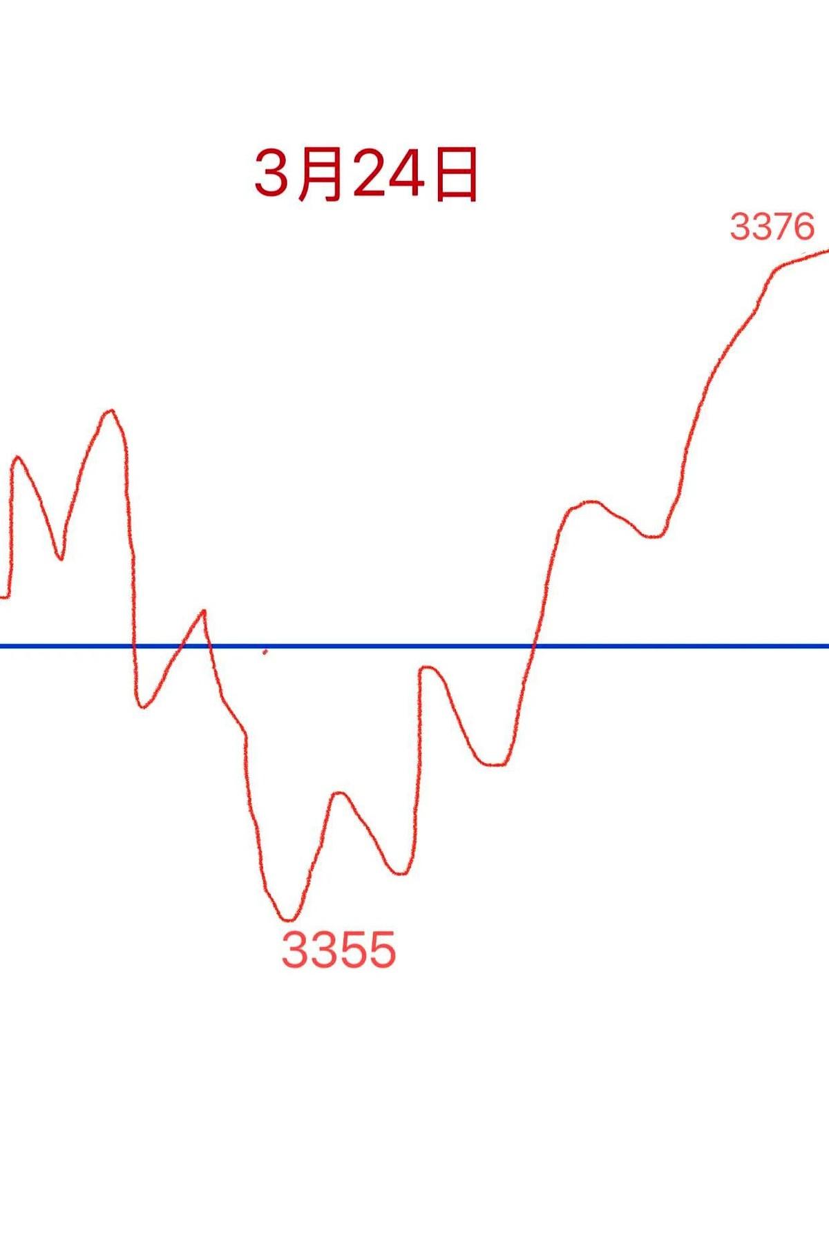 股市风云变幻，下周走势牵动人心！我大胆预测，周一开盘可能会有个小小的下探，335