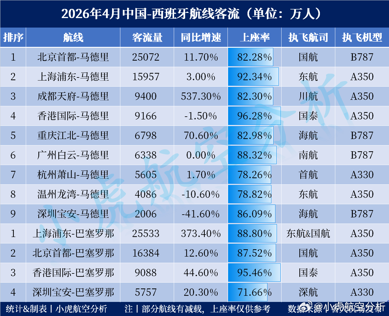 2026年4月西班牙航线客流出炉！5条航线增速超20%飞往马德里航线Top3：?