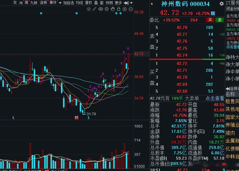 神州数码的节奏不错，吃肉的步伐很稳健，宝们且继续放心！宝会随时看着！ 